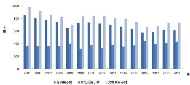 中电联：2019年1-2月份电力工业运行简况 全社会用电增速同比放缓