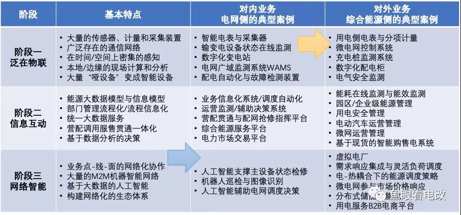 泛在电力物联网的两个业务 两种发展逻辑