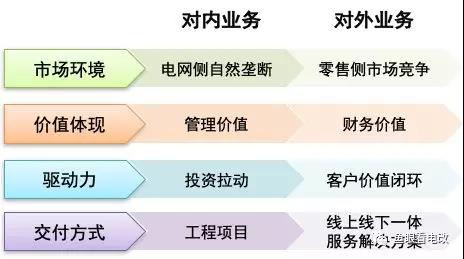 泛在电力物联网的两个业务 两种发展逻辑