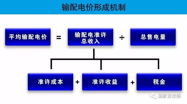 我国电力市场化改革中输配电价管制研究