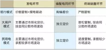 我国电力市场化改革中输配电价管制研究