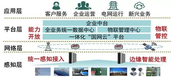 泛在电力物联网架构形式分析