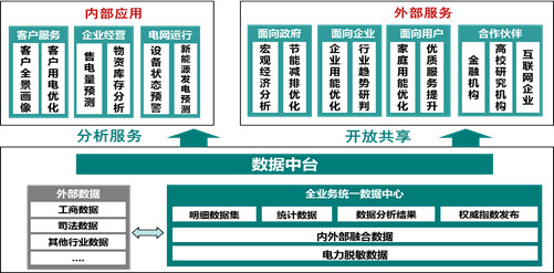 泛在电力物联网分析—国网的大中台战略