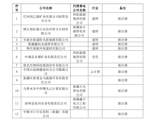 新疆电网2019年3月合同电量转让交易、月度直接交易电力用户补充公示名单