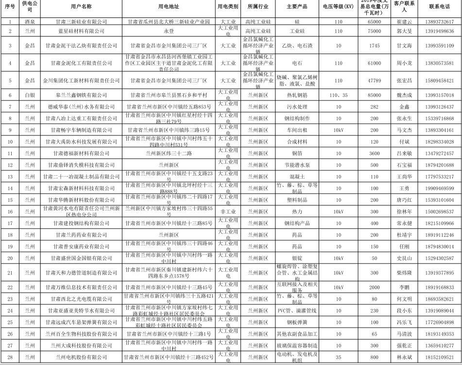 甘肃省2019年度电力用户与发电企业第二批直接交易：规模133.36亿千瓦时（附联系方式）