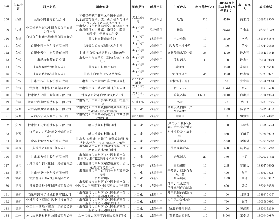 甘肃省2019年度电力用户与发电企业第二批直接交易：规模133.36亿千瓦时（附联系方式）