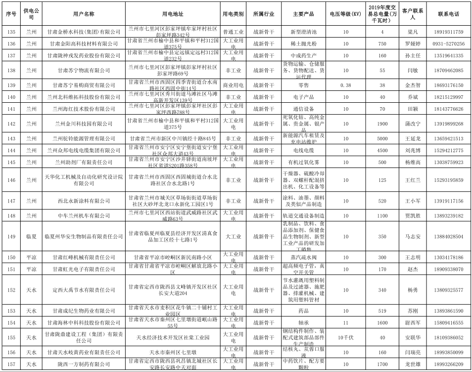 甘肃省2019年度电力用户与发电企业第二批直接交易：规模133.36亿千瓦时（附联系方式）