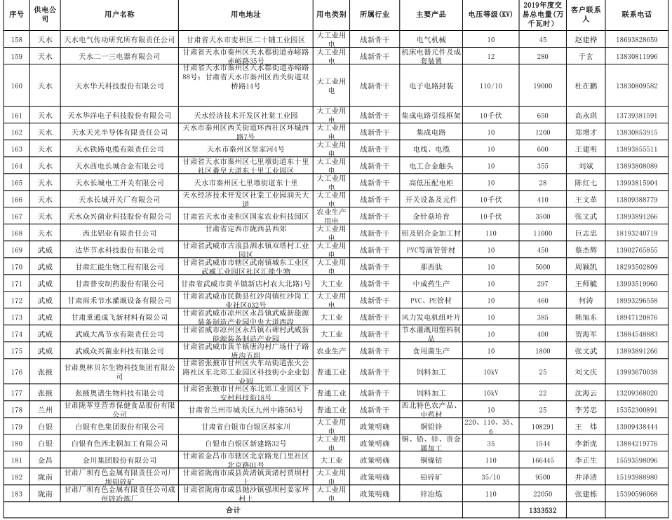 甘肃省2019年度电力用户与发电企业第二批直接交易：规模133.36亿千瓦时（附联系方式）