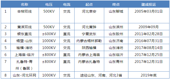 山东售电市场调查 