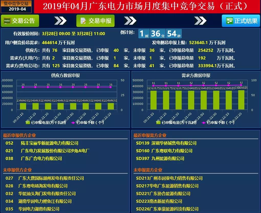 广东4月集中竞价价差再次跌破冰点-28.80厘/度！