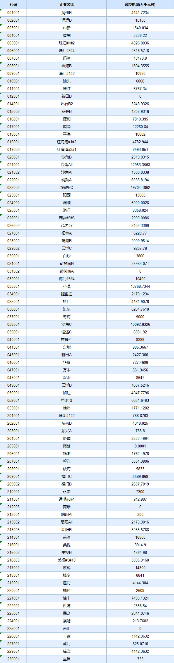 广东4月集中竞价价差再次跌破冰点-28.80厘/度！