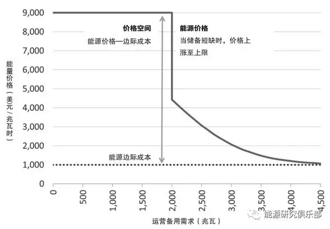 美国电力辅助服务市场改革趋势及对中国辅助服务市场的借鉴意义