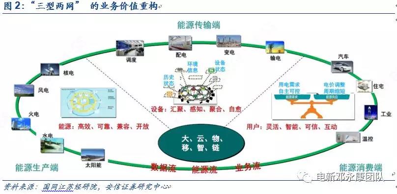 泛在电力物联网深度解码之一：架构、场景及投资机会