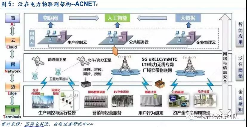 泛在电力物联网深度解码之一：架构、场景及投资机会