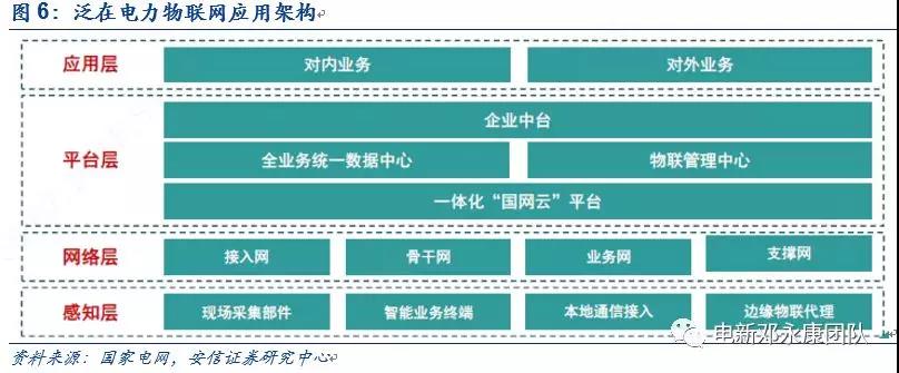 泛在电力物联网深度解码之一：架构、场景及投资机会