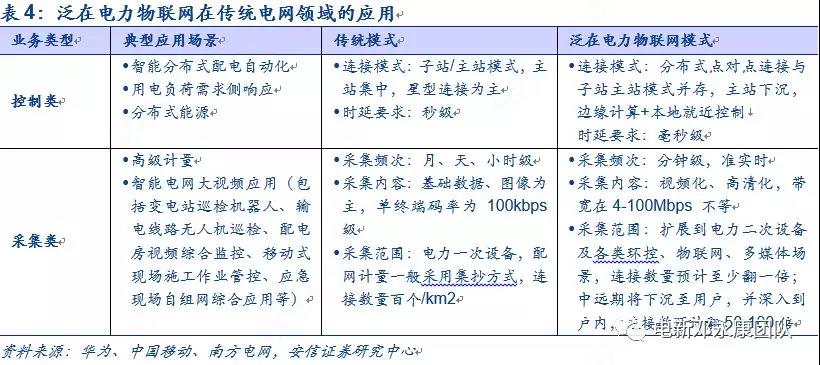 泛在电力物联网深度解码之一：架构、场景及投资机会