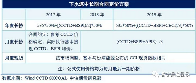 煤炭价格形成机制的前世今生