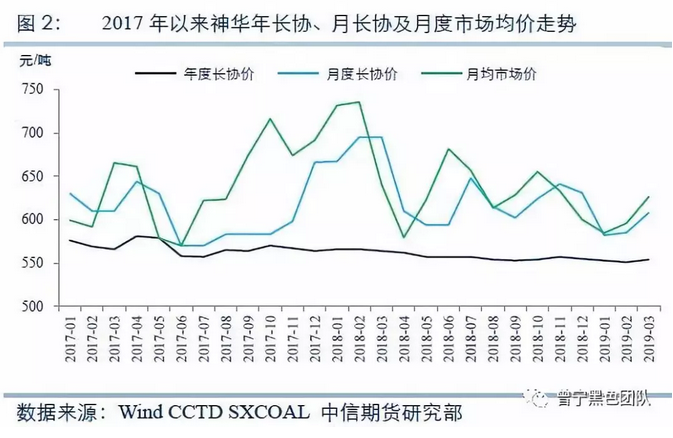 煤炭价格形成机制的前世今生