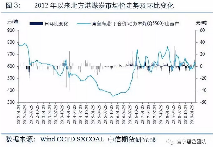 煤炭价格形成机制的前世今生