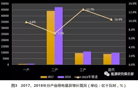 市场化交易电量大幅提高 电力体制改革取得新进展