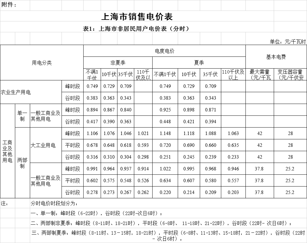 上海降电价！“一般工商业及其他”电价平均降低2.3分钱/千瓦时