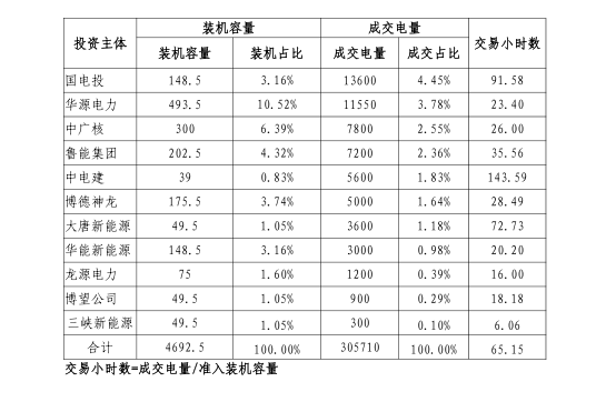 2019年一季度冀北地区电力市场化交易季报：达成市场化交易电量94.44亿千瓦时