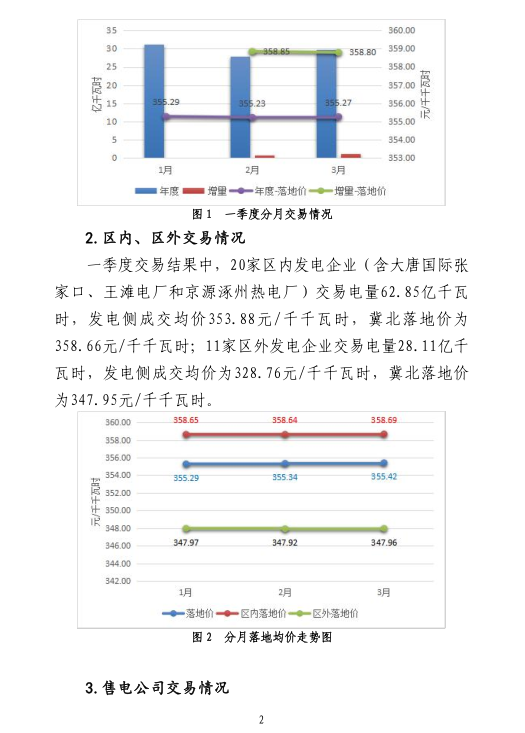 2019年一季度冀北地区电力市场化交易季报：达成市场化交易电量94.44亿千瓦时