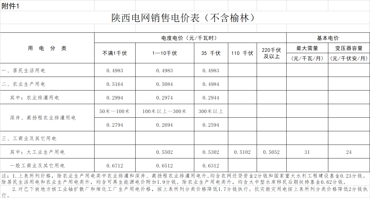 一般工商业用电价格和输配电价平均降低2.18分/千瓦时