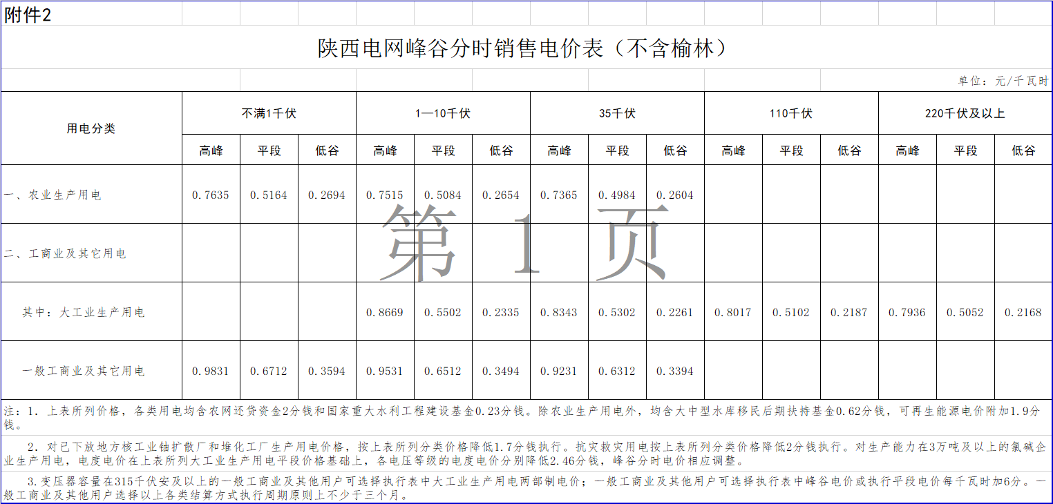 一般工商业用电价格和输配电价平均降低2.18分/千瓦时