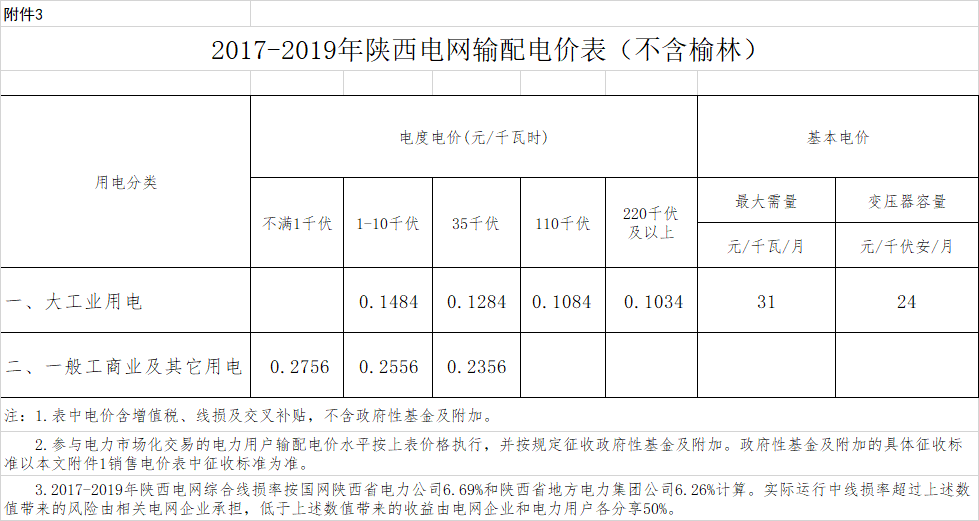 一般工商业用电价格和输配电价平均降低2.18分/千瓦时