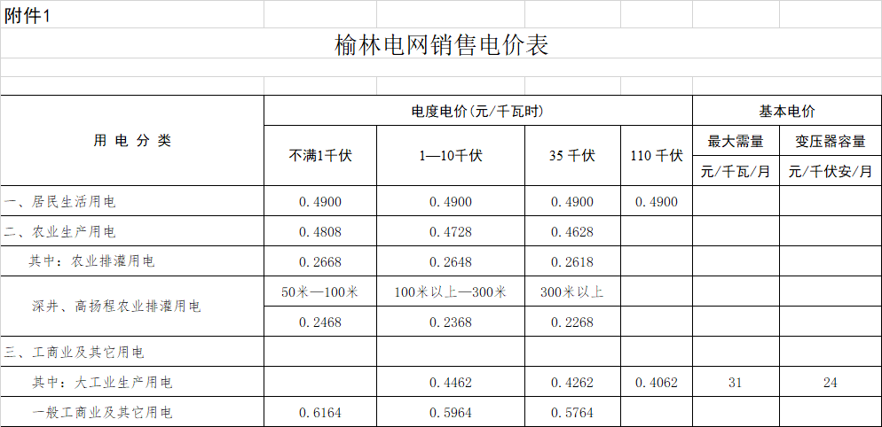 陕西榆林降电价：一般工商业用电价格和输配电价平均降低3.33分/千瓦时
