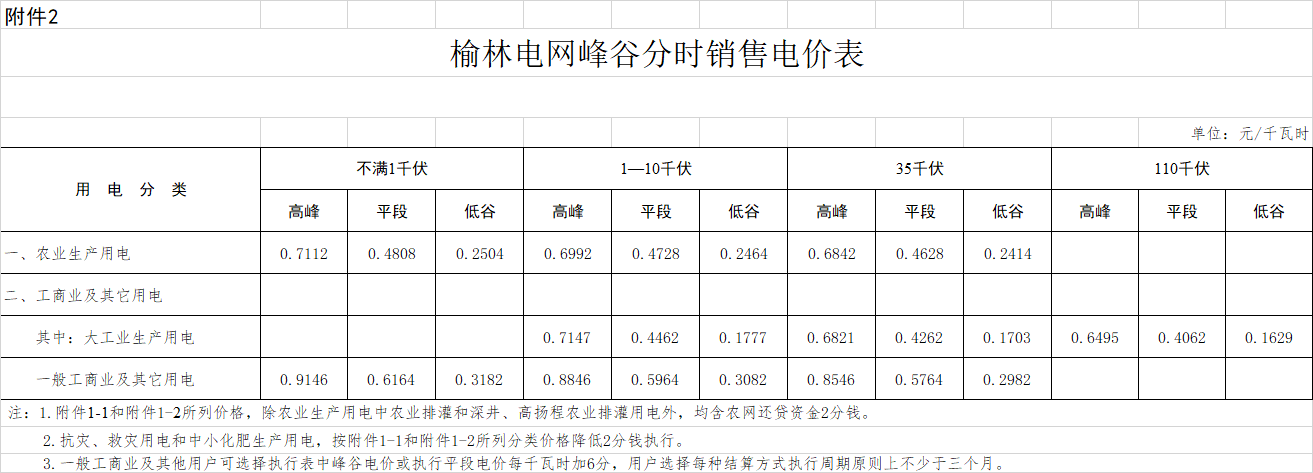 陕西榆林降电价：一般工商业用电价格和输配电价平均降低3.33分/千瓦时