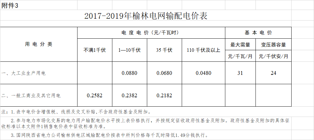 陕西榆林降电价：一般工商业用电价格和输配电价平均降低3.33分/千瓦时