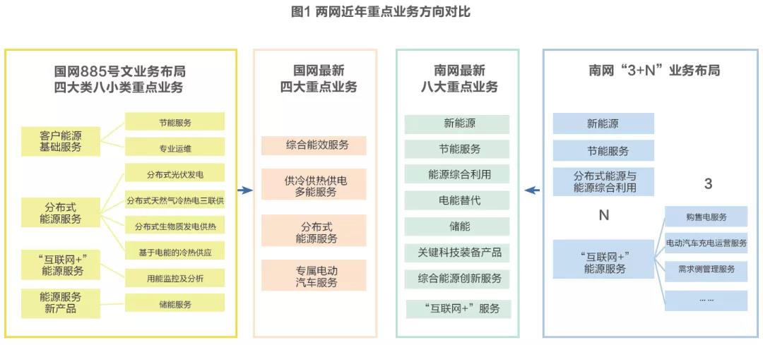 两网综合能源服务发展战略及业务布局对比分析