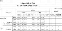上海降电价！“一般工商业及其他”电价平均降低2.3分钱/千瓦时