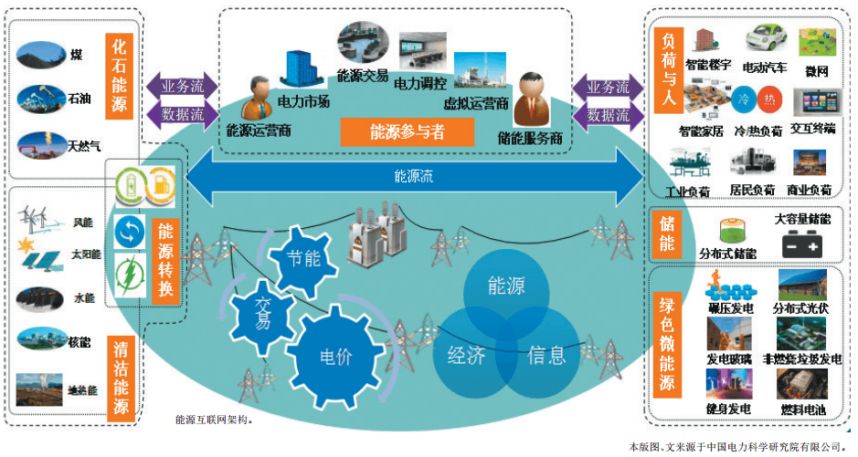 认识泛在电力物联网：能源流+业务流+数据流