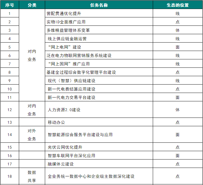 泛在电力物联网分析—从国网研究课题看泛在电力物联网生态链