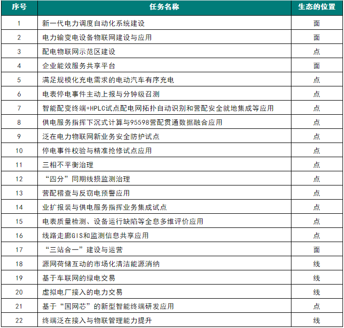 泛在电力物联网分析—从国网研究课题看泛在电力物联网生态链