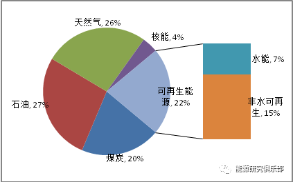 全球主要能源展望报告对比与启示