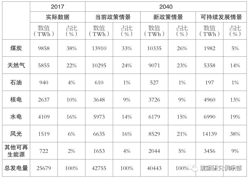 全球主要能源展望报告对比与启示