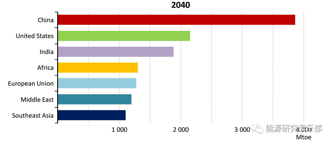 全球主要能源展望报告对比与启示