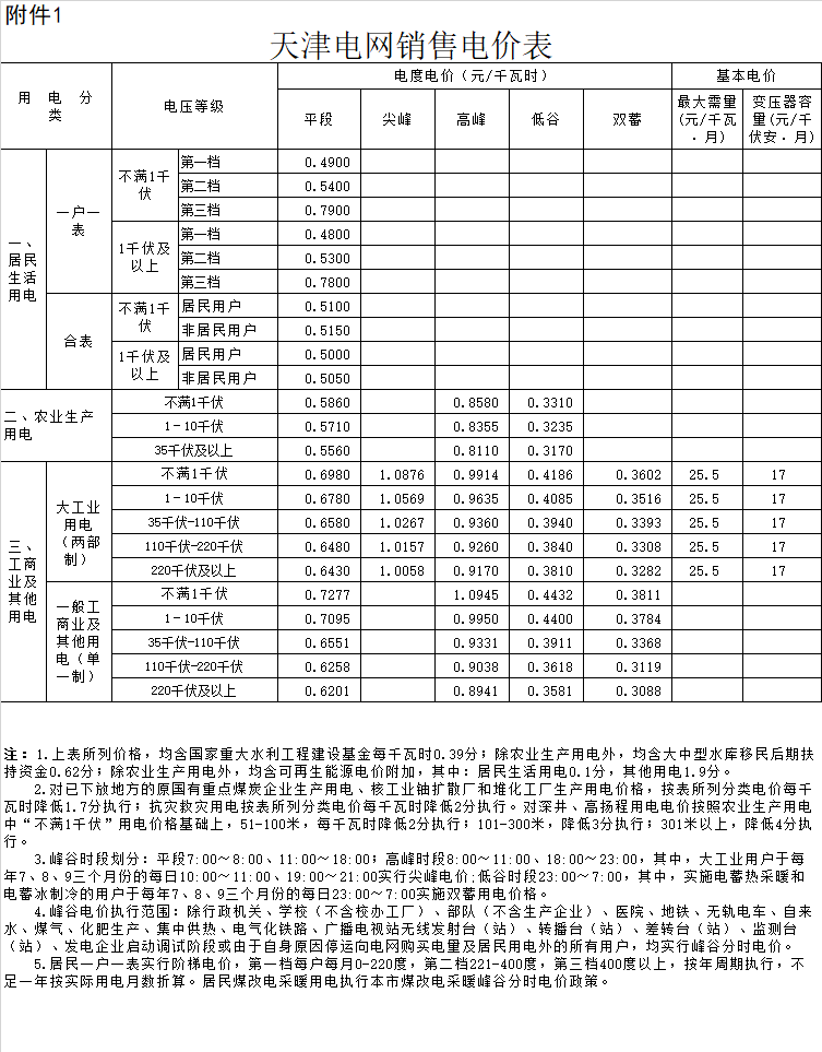 天津：一般工商业及输配电价每千瓦时降低2.29分