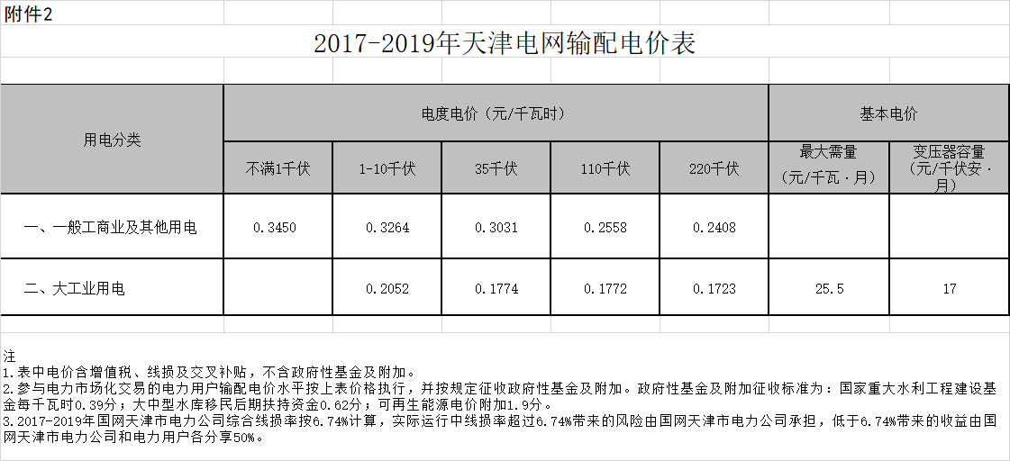 天津：一般工商业及输配电价每千瓦时降低2.29分