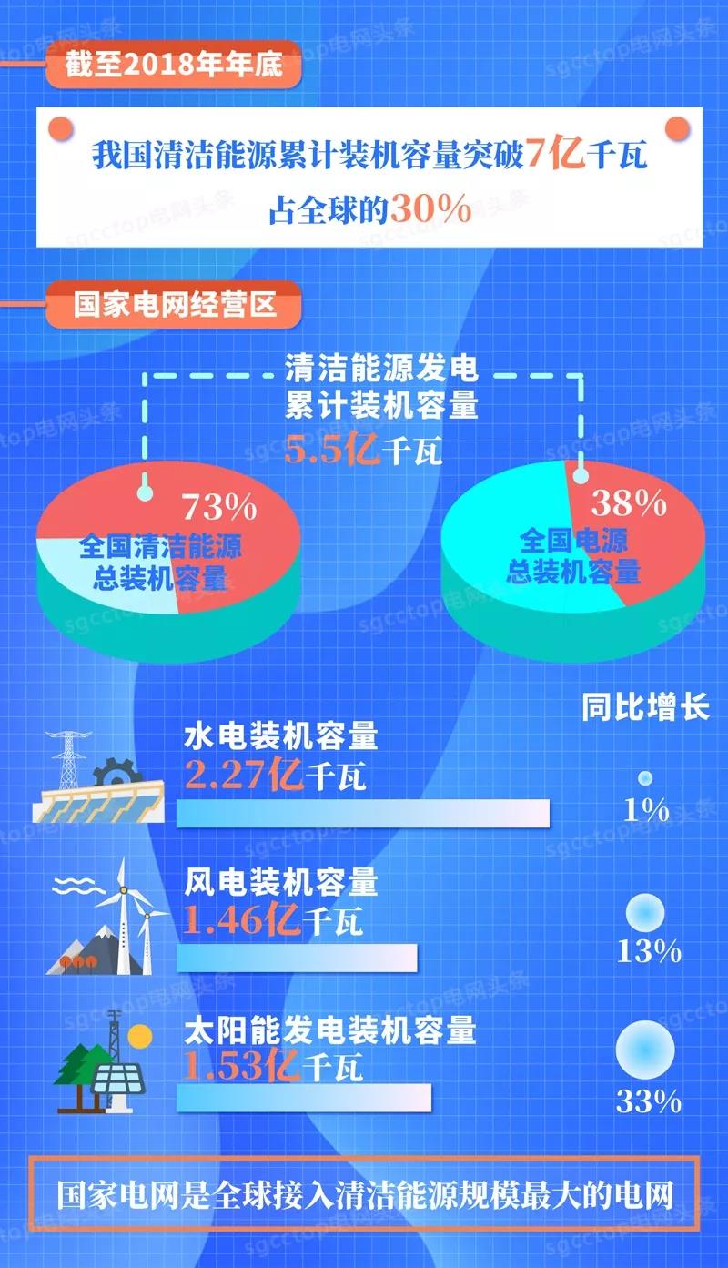 国家电网有限公司服务新能源发展报告（2019）发布：构建全国统一电力市场 扩展清洁能源消纳空间