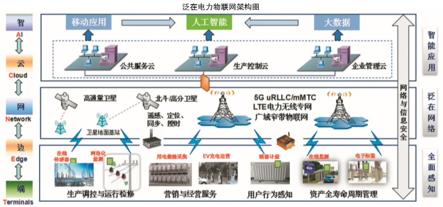 剖析泛在电力物联网有哪些特点？