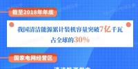 国家电网有限公司服务新能源发展报告(2019)发布:构建全国统一电力市场 扩展清洁能源消纳空间