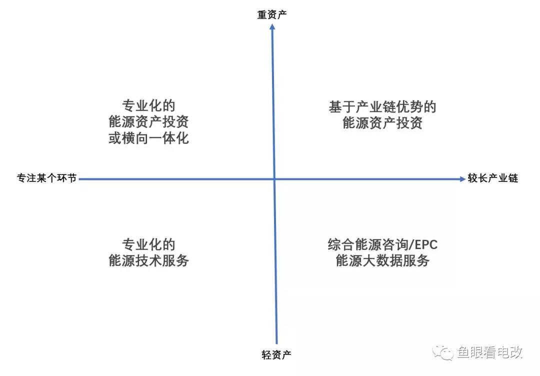 综合能源服务的四大业务布局