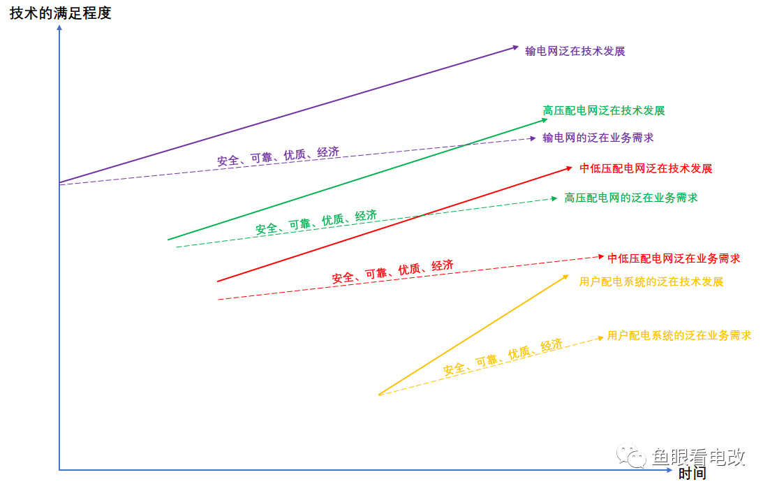 泛在电力物联网漫谈｜走出创新者窘境的新业务战略