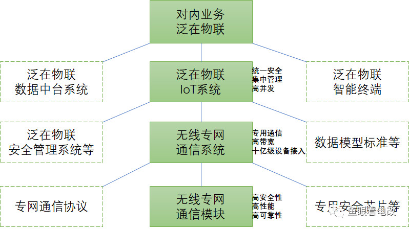 泛在电力物联网漫谈｜走出创新者窘境的新业务战略