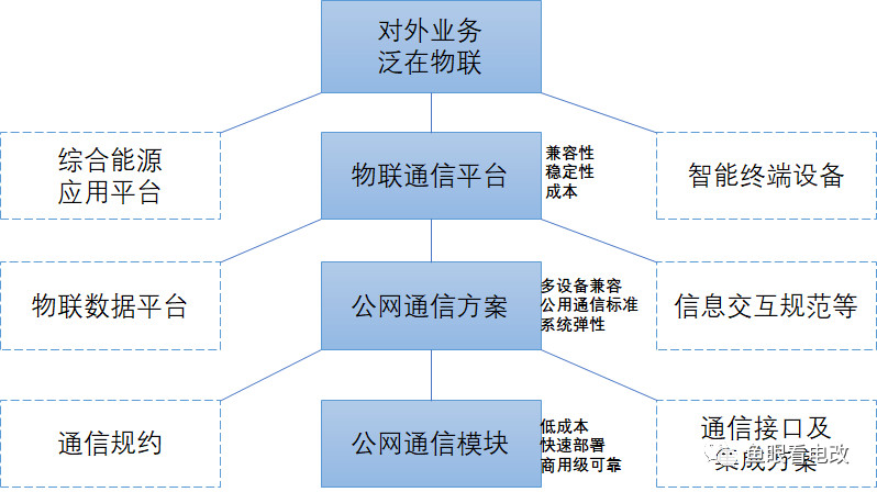 泛在电力物联网漫谈｜走出创新者窘境的新业务战略